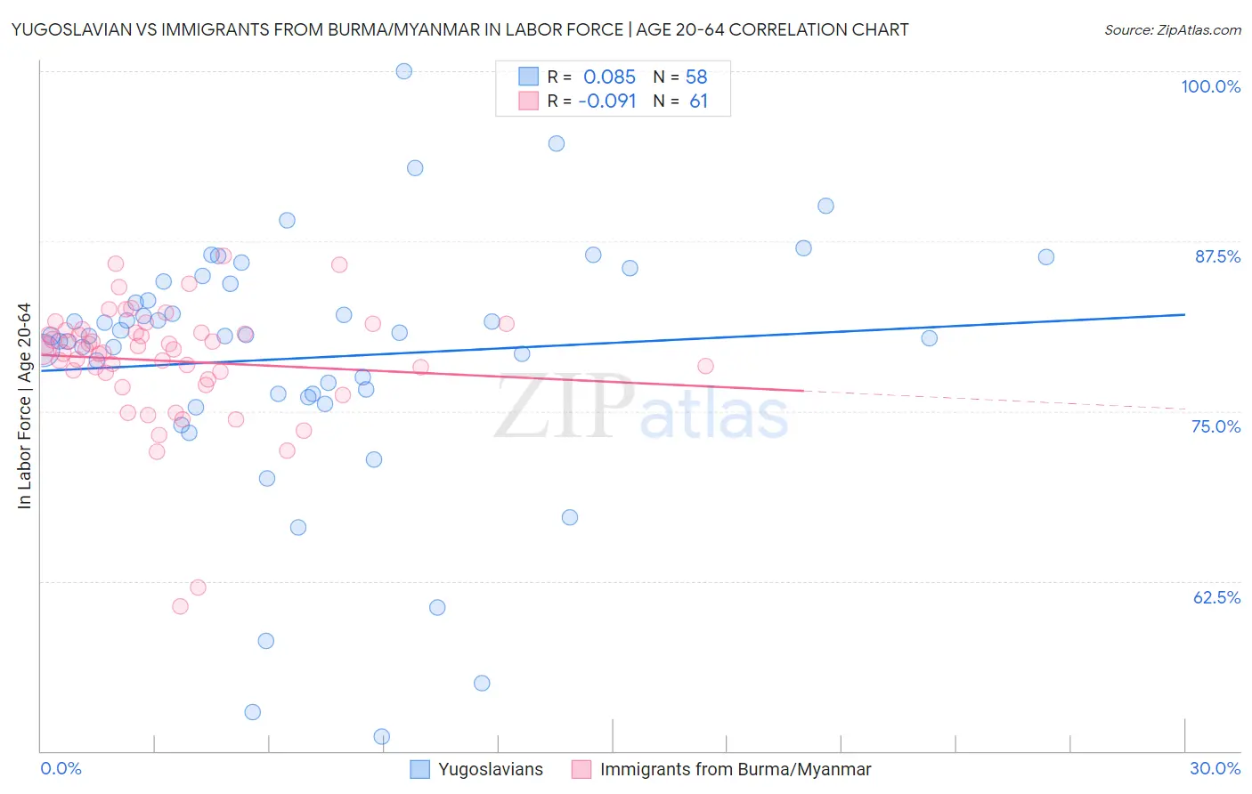Yugoslavian vs Immigrants from Burma/Myanmar In Labor Force | Age 20-64