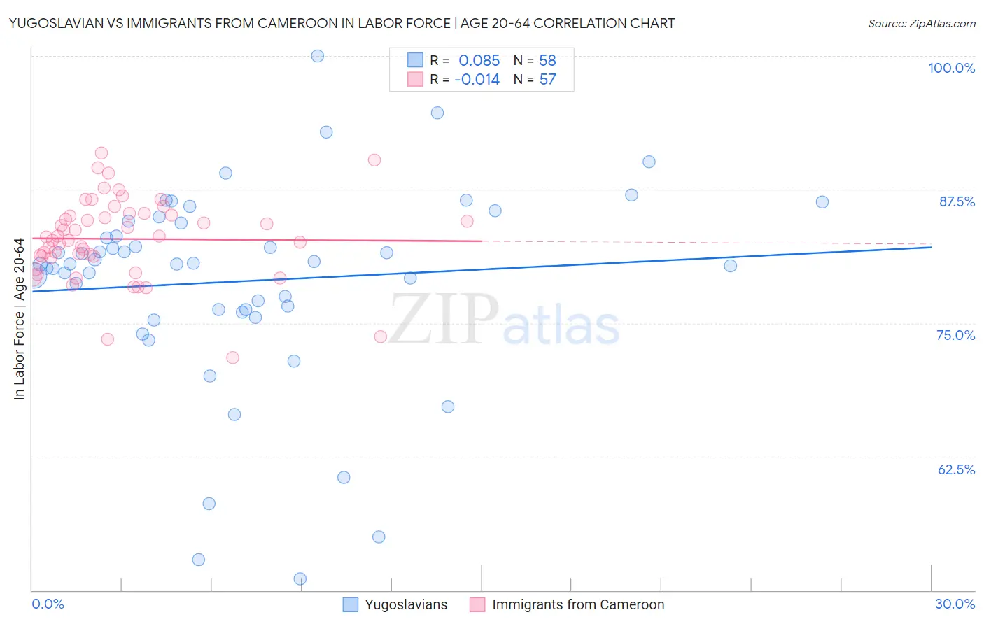 Yugoslavian vs Immigrants from Cameroon In Labor Force | Age 20-64