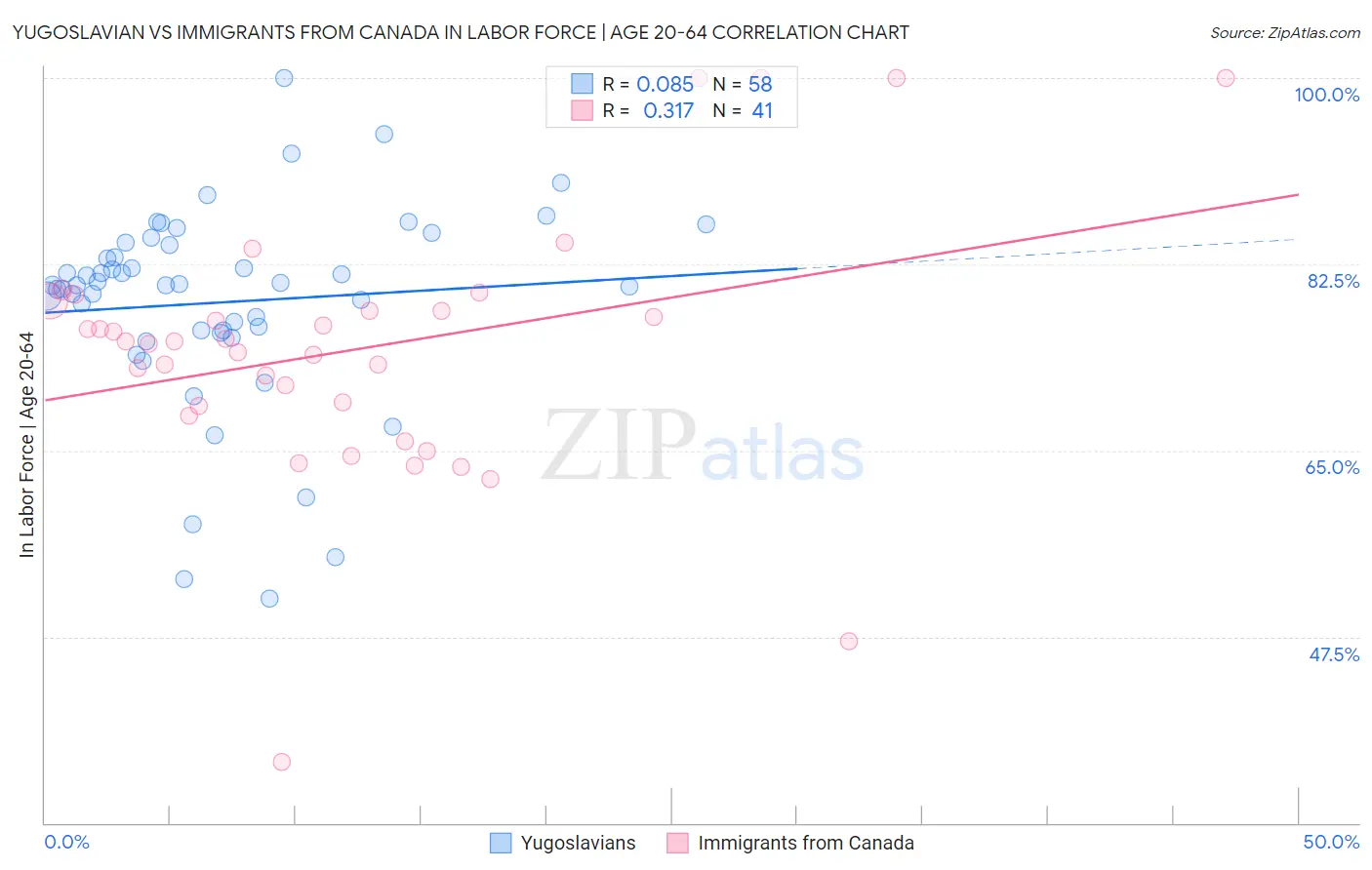 Yugoslavian vs Immigrants from Canada In Labor Force | Age 20-64