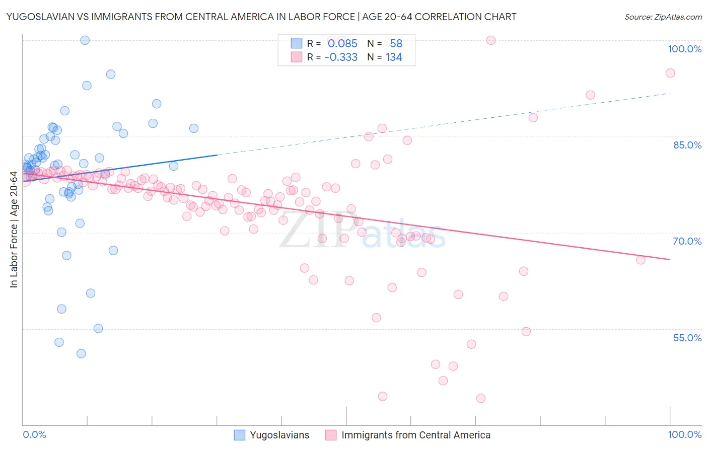 Yugoslavian vs Immigrants from Central America In Labor Force | Age 20-64