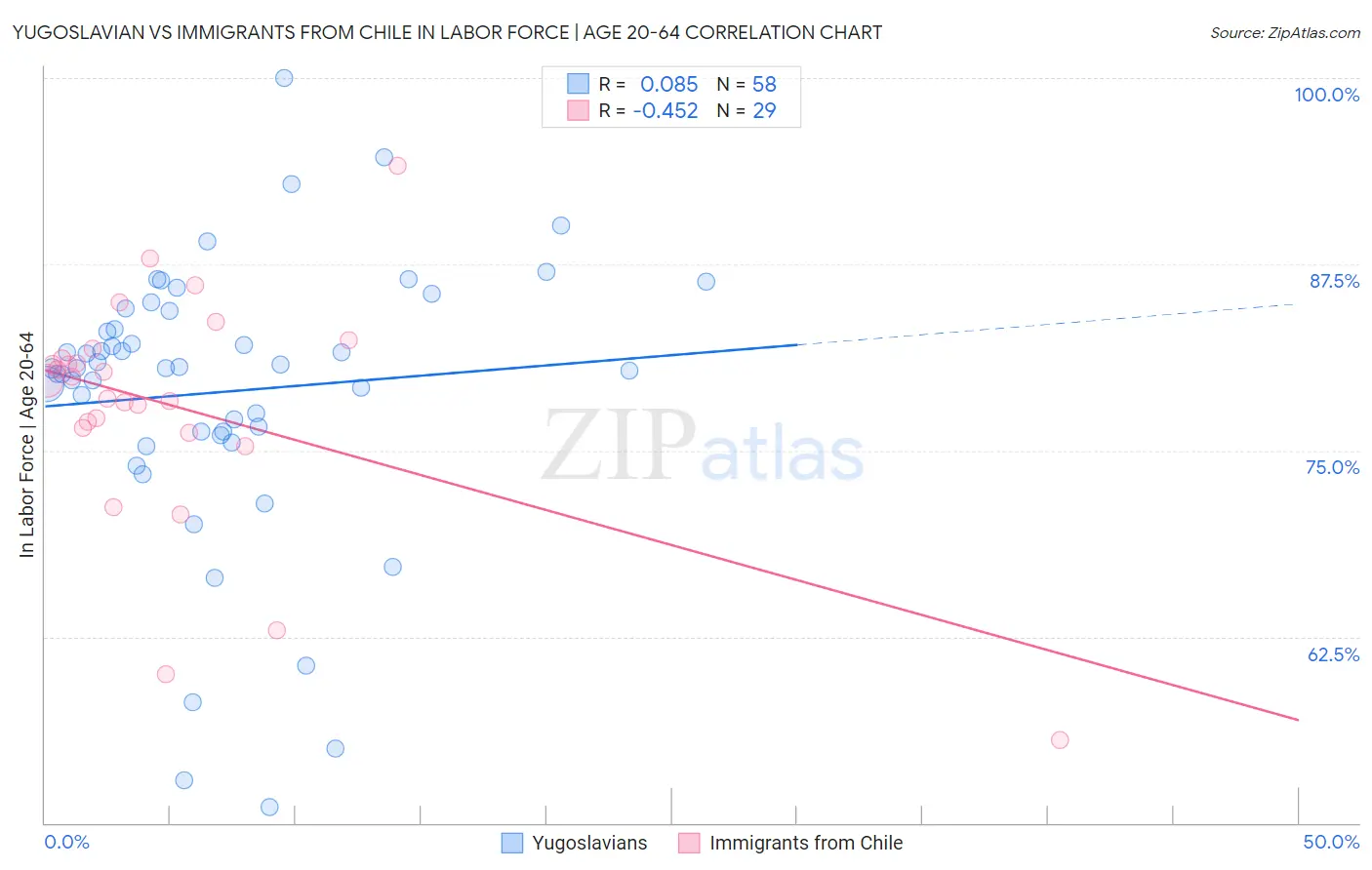 Yugoslavian vs Immigrants from Chile In Labor Force | Age 20-64