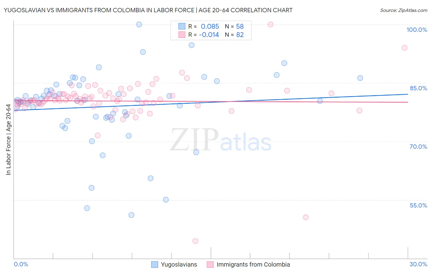 Yugoslavian vs Immigrants from Colombia In Labor Force | Age 20-64