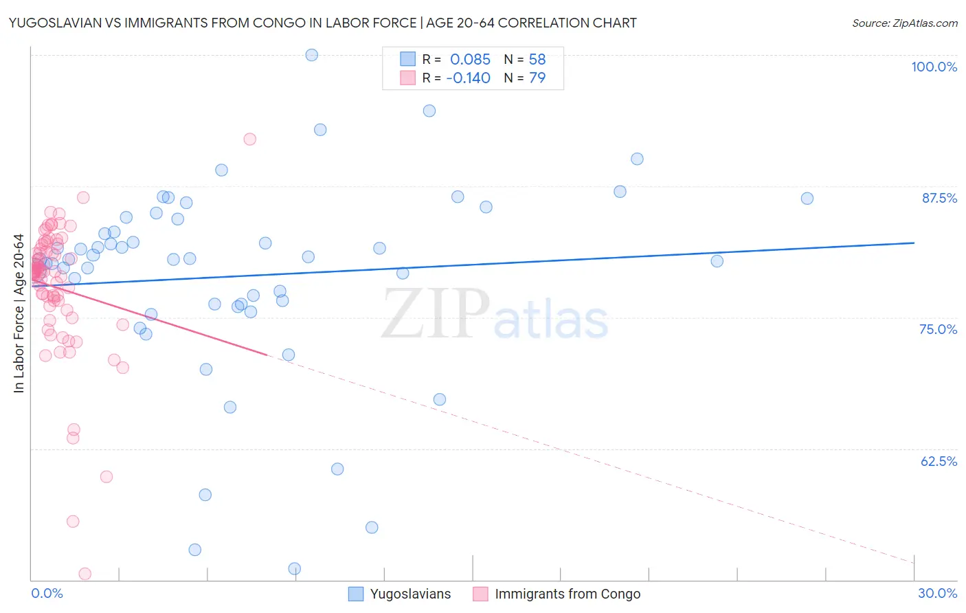 Yugoslavian vs Immigrants from Congo In Labor Force | Age 20-64