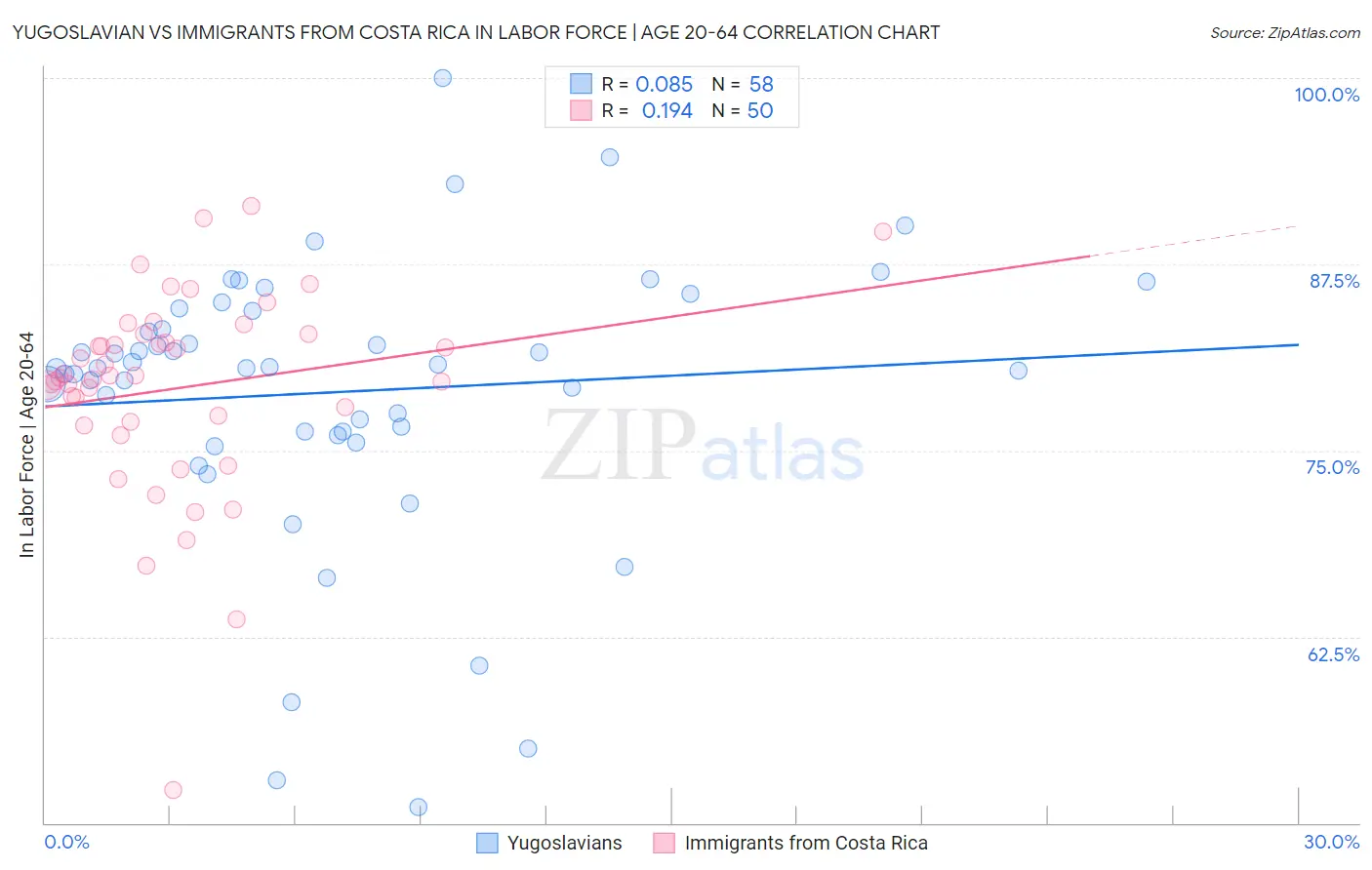 Yugoslavian vs Immigrants from Costa Rica In Labor Force | Age 20-64