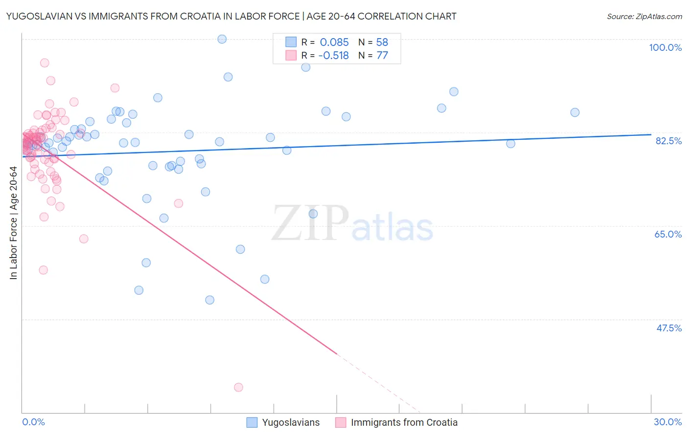 Yugoslavian vs Immigrants from Croatia In Labor Force | Age 20-64