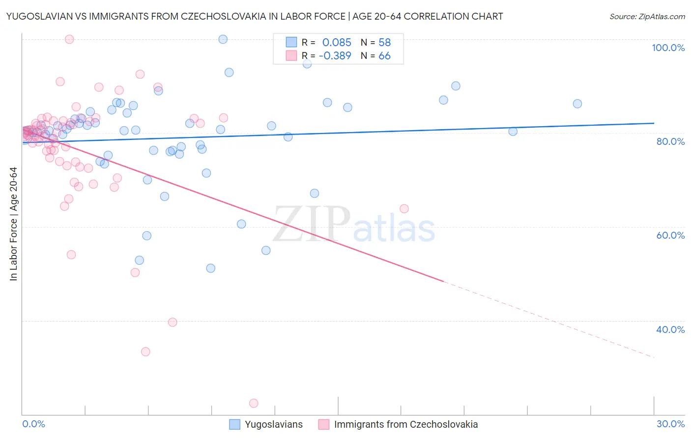Yugoslavian vs Immigrants from Czechoslovakia In Labor Force | Age 20-64