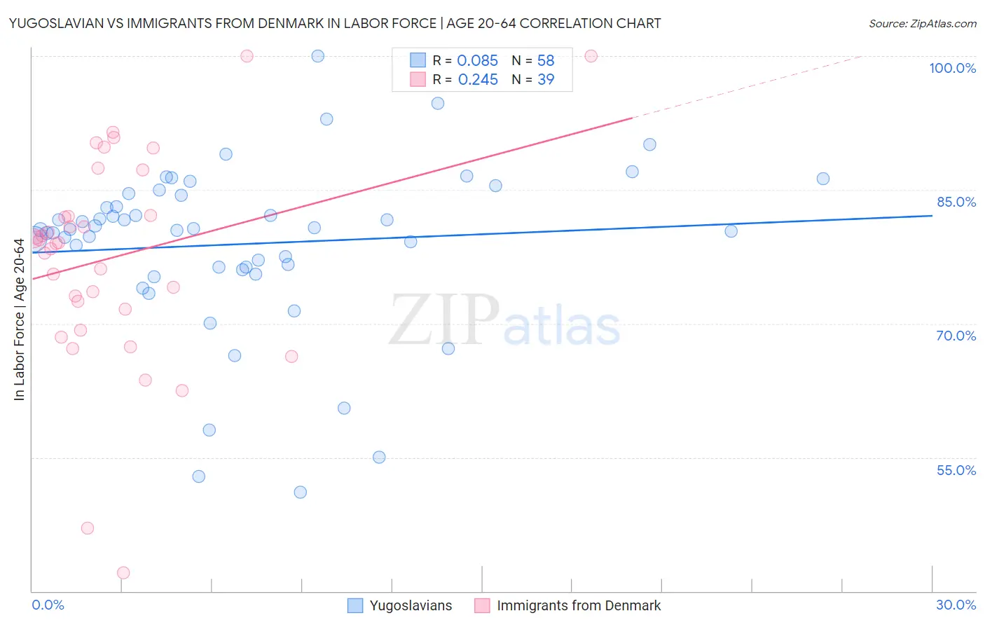 Yugoslavian vs Immigrants from Denmark In Labor Force | Age 20-64