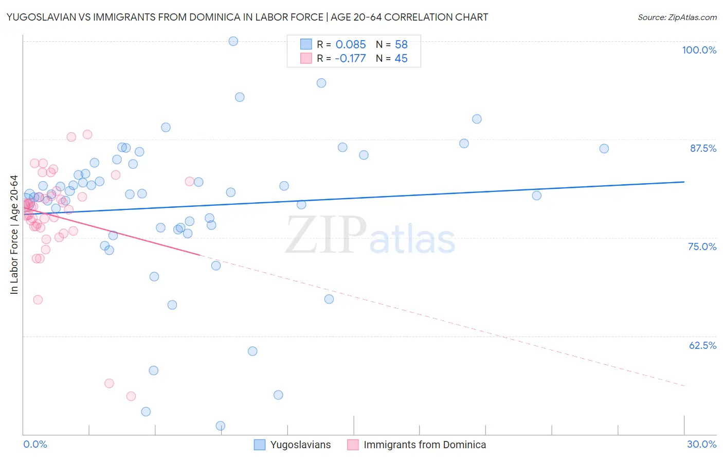 Yugoslavian vs Immigrants from Dominica In Labor Force | Age 20-64