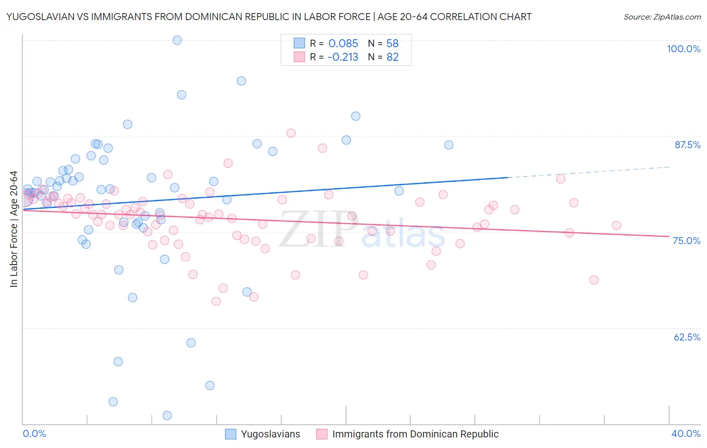 Yugoslavian vs Immigrants from Dominican Republic In Labor Force | Age 20-64