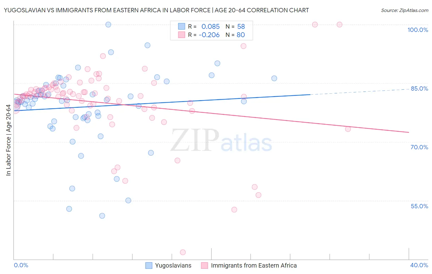 Yugoslavian vs Immigrants from Eastern Africa In Labor Force | Age 20-64