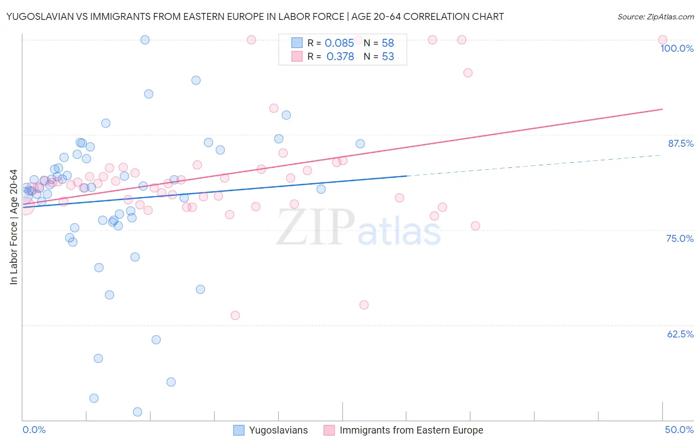 Yugoslavian vs Immigrants from Eastern Europe In Labor Force | Age 20-64