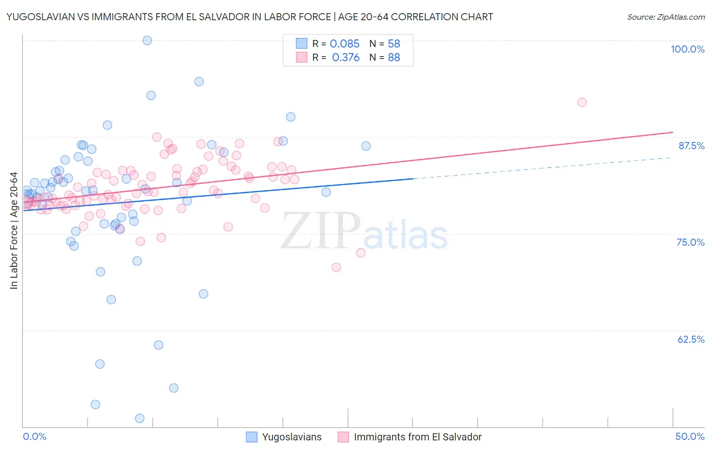 Yugoslavian vs Immigrants from El Salvador In Labor Force | Age 20-64