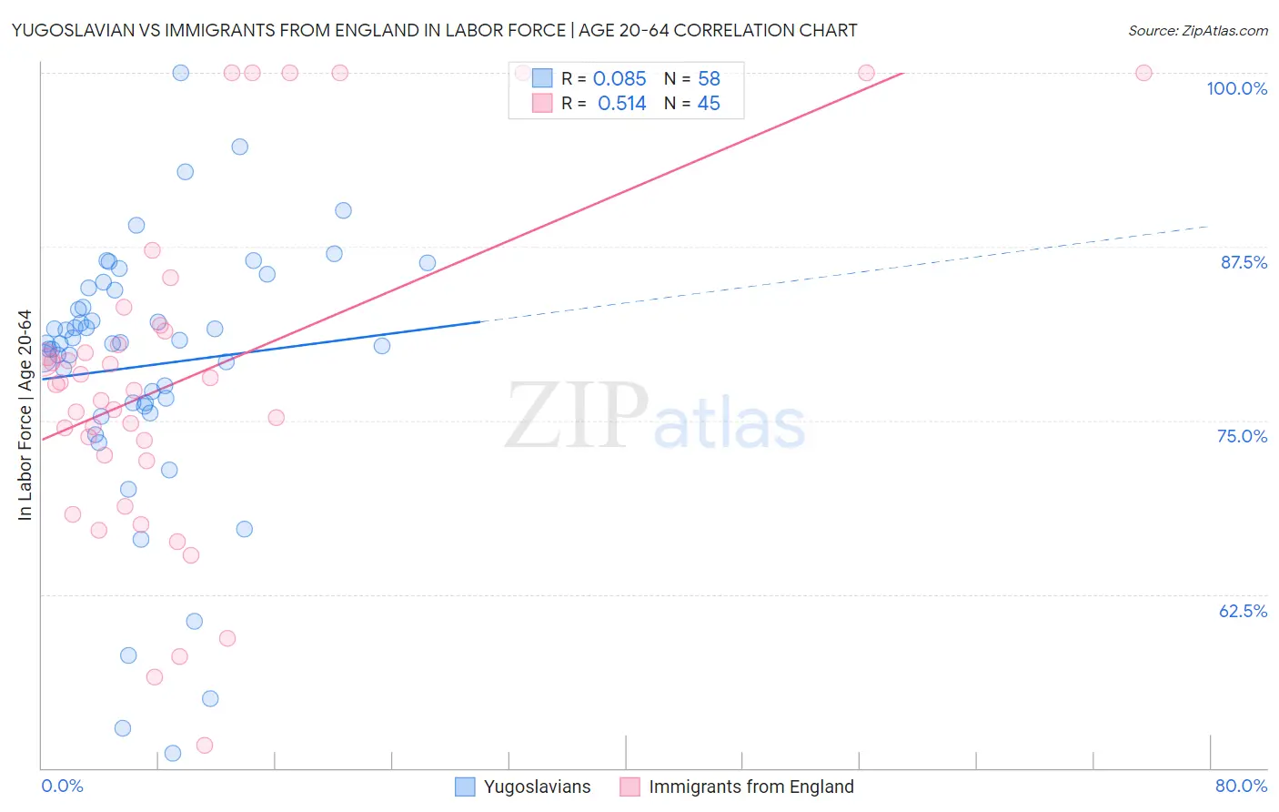 Yugoslavian vs Immigrants from England In Labor Force | Age 20-64