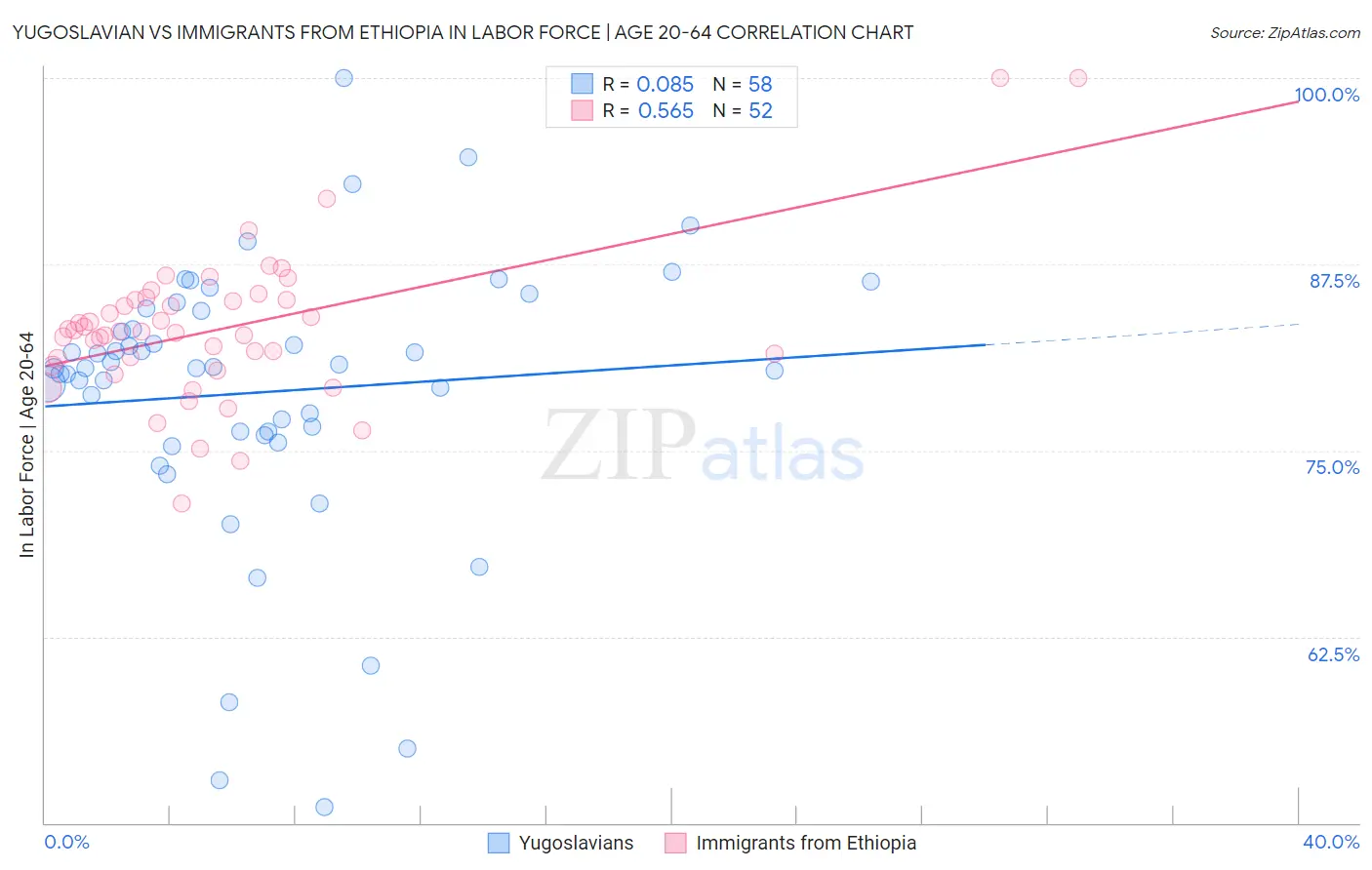 Yugoslavian vs Immigrants from Ethiopia In Labor Force | Age 20-64