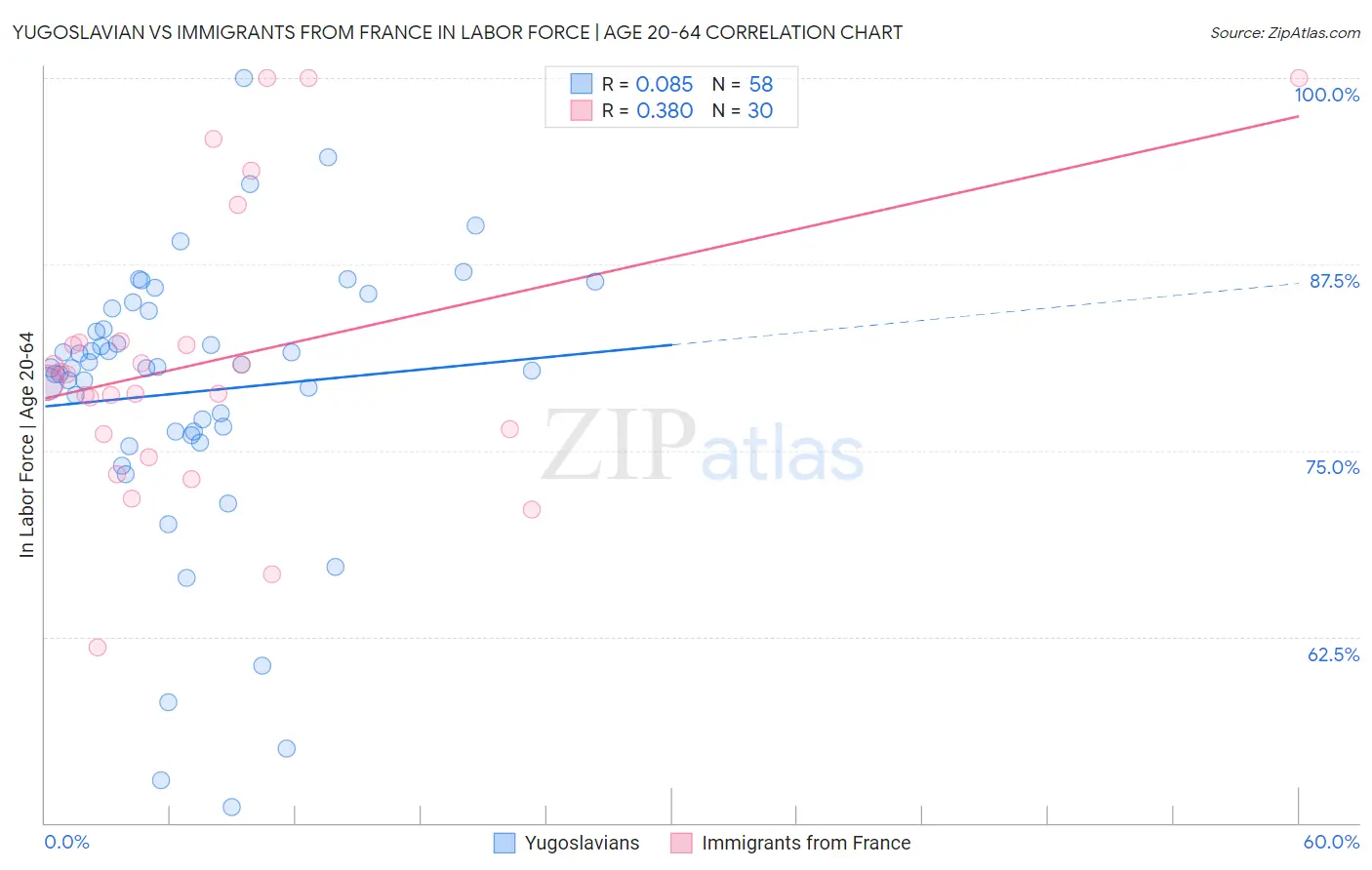 Yugoslavian vs Immigrants from France In Labor Force | Age 20-64
