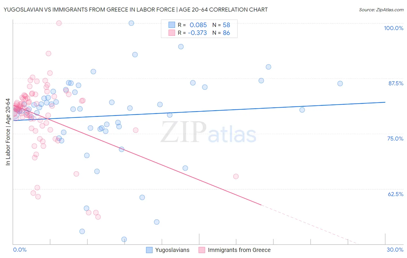 Yugoslavian vs Immigrants from Greece In Labor Force | Age 20-64