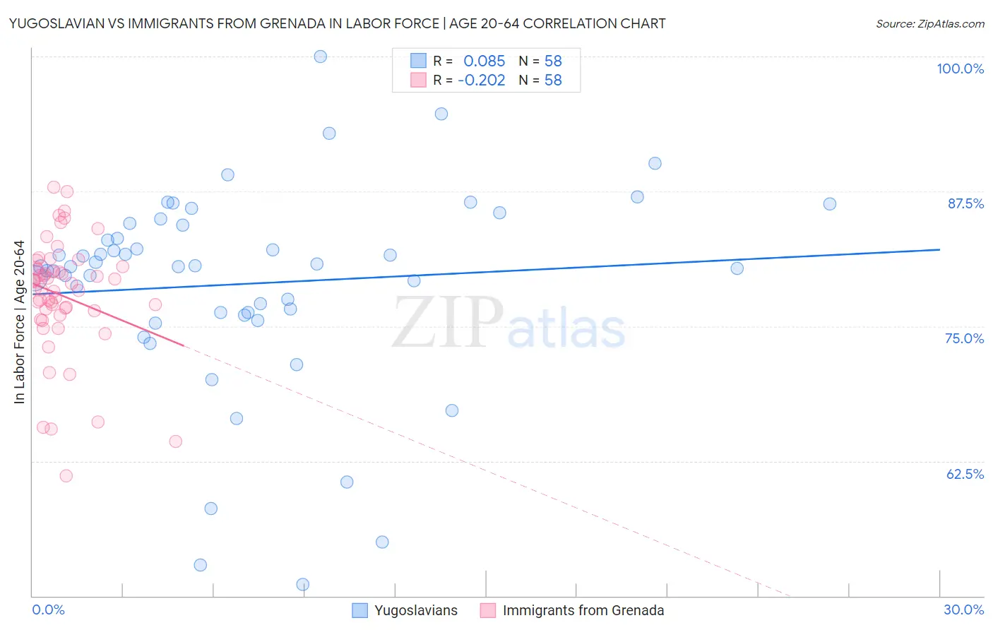 Yugoslavian vs Immigrants from Grenada In Labor Force | Age 20-64