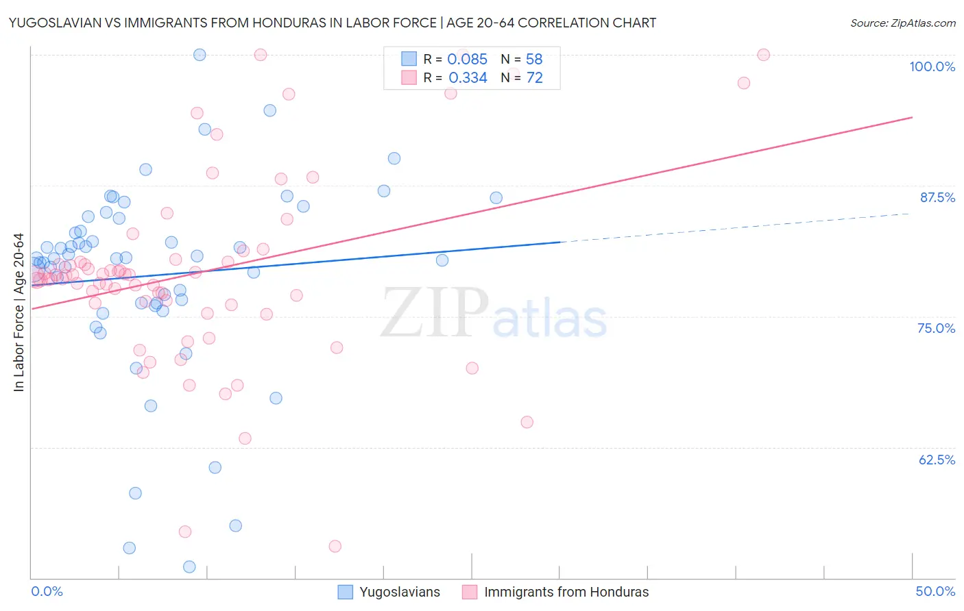 Yugoslavian vs Immigrants from Honduras In Labor Force | Age 20-64