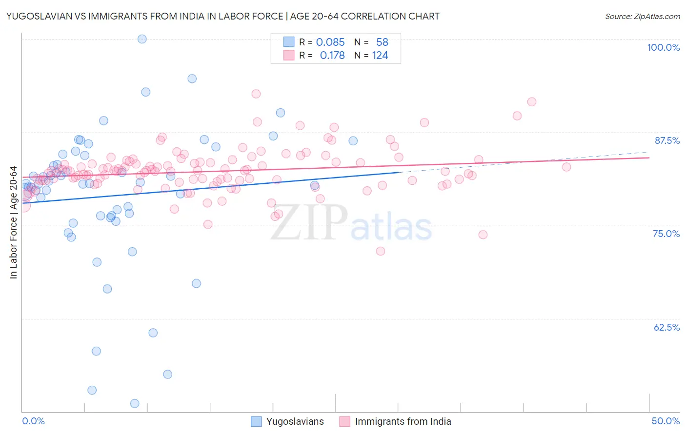 Yugoslavian vs Immigrants from India In Labor Force | Age 20-64
