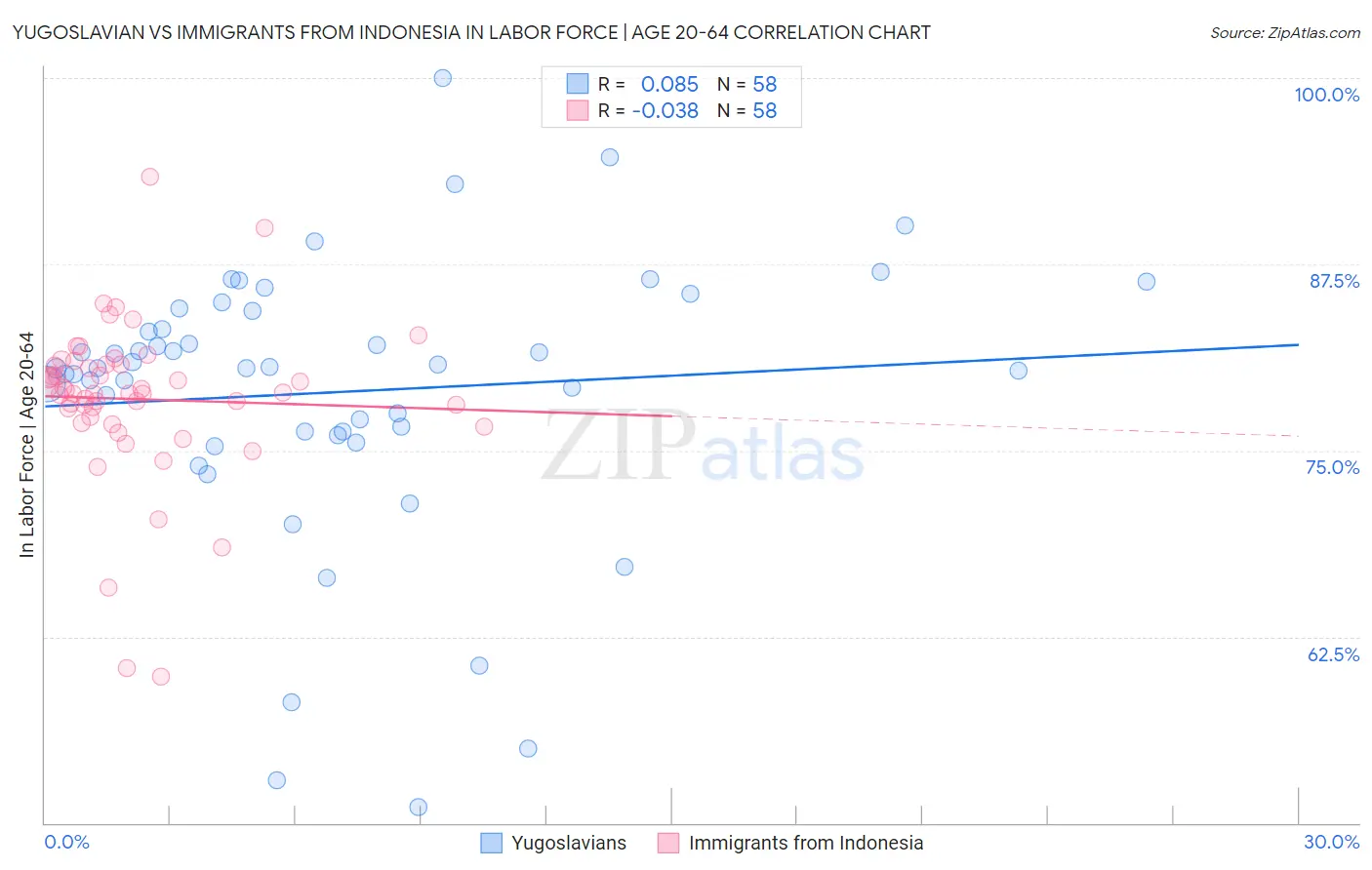Yugoslavian vs Immigrants from Indonesia In Labor Force | Age 20-64