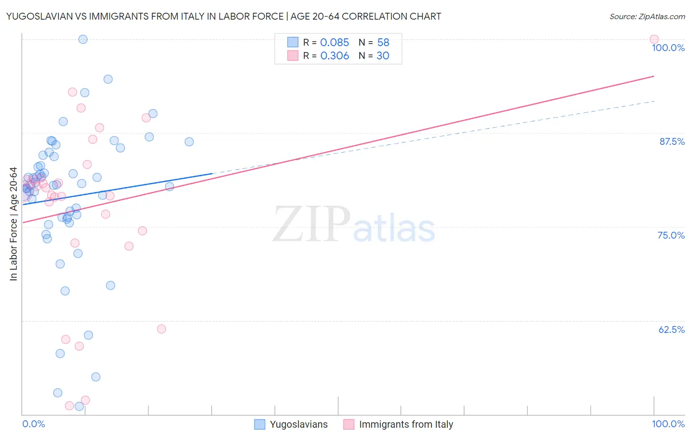Yugoslavian vs Immigrants from Italy In Labor Force | Age 20-64