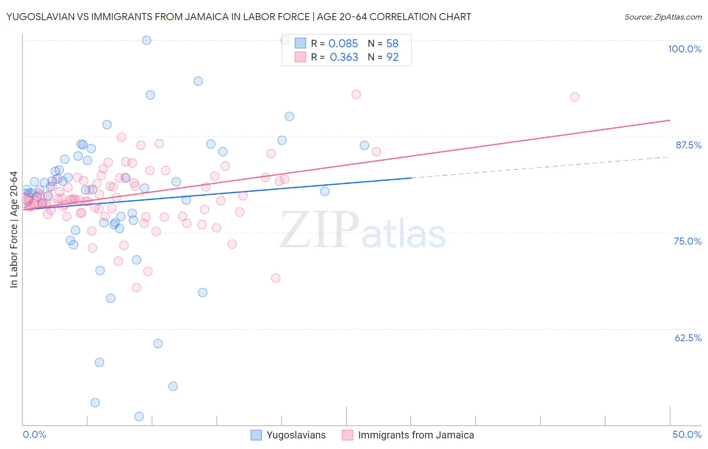 Yugoslavian vs Immigrants from Jamaica In Labor Force | Age 20-64