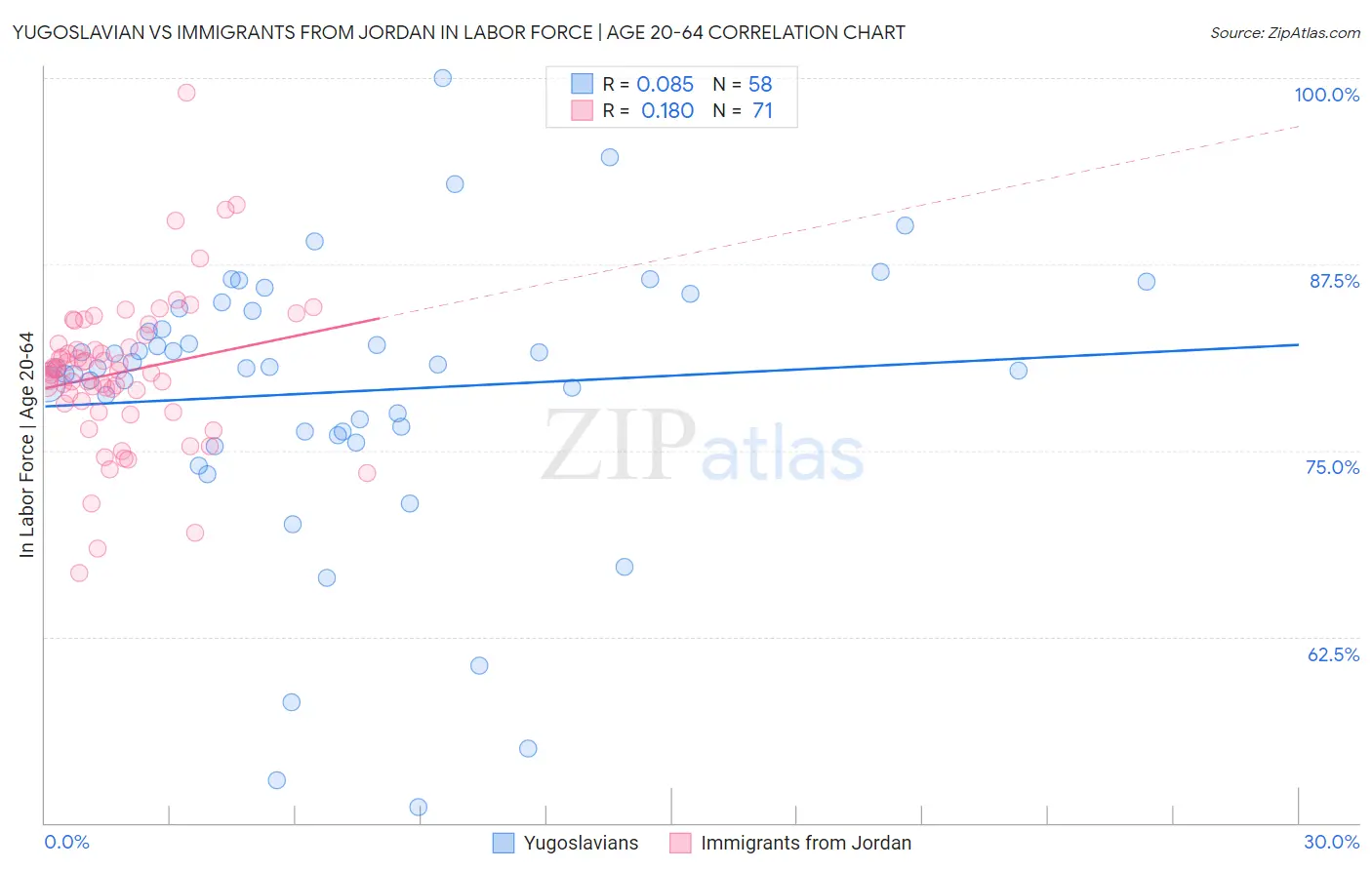 Yugoslavian vs Immigrants from Jordan In Labor Force | Age 20-64