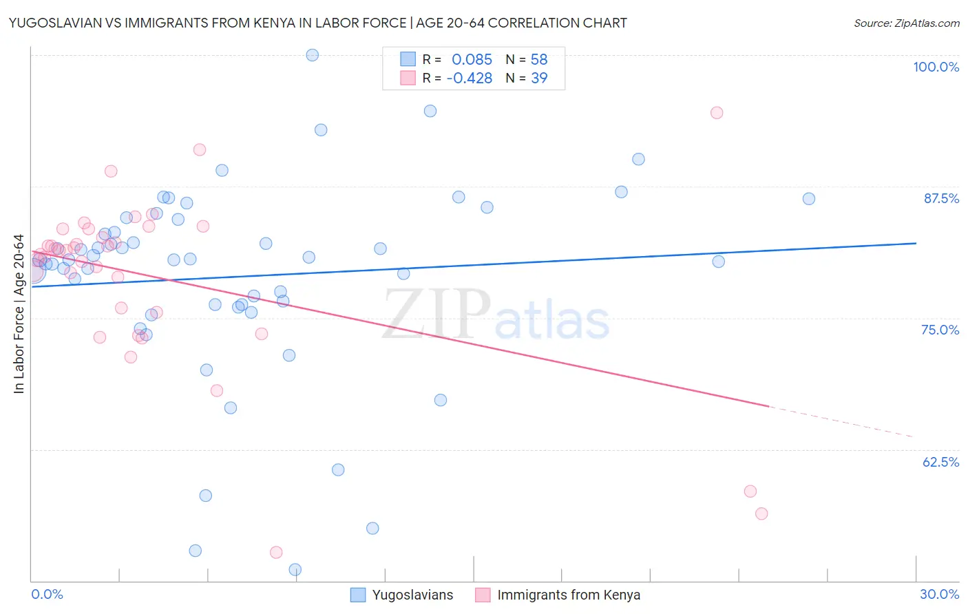 Yugoslavian vs Immigrants from Kenya In Labor Force | Age 20-64