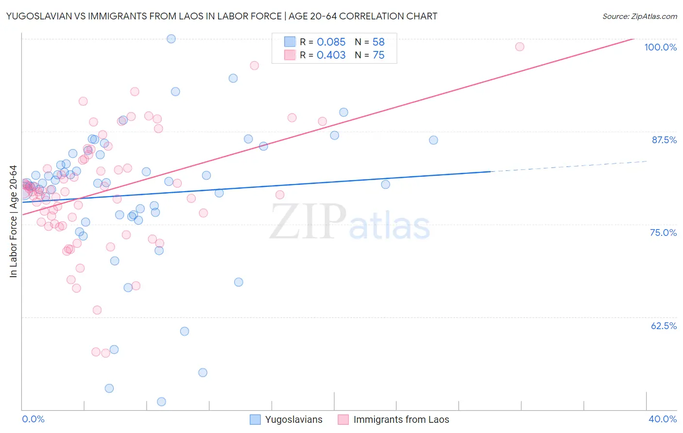 Yugoslavian vs Immigrants from Laos In Labor Force | Age 20-64