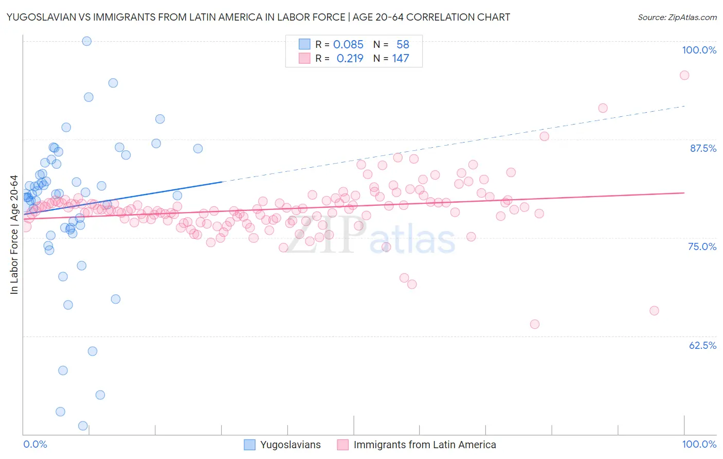 Yugoslavian vs Immigrants from Latin America In Labor Force | Age 20-64