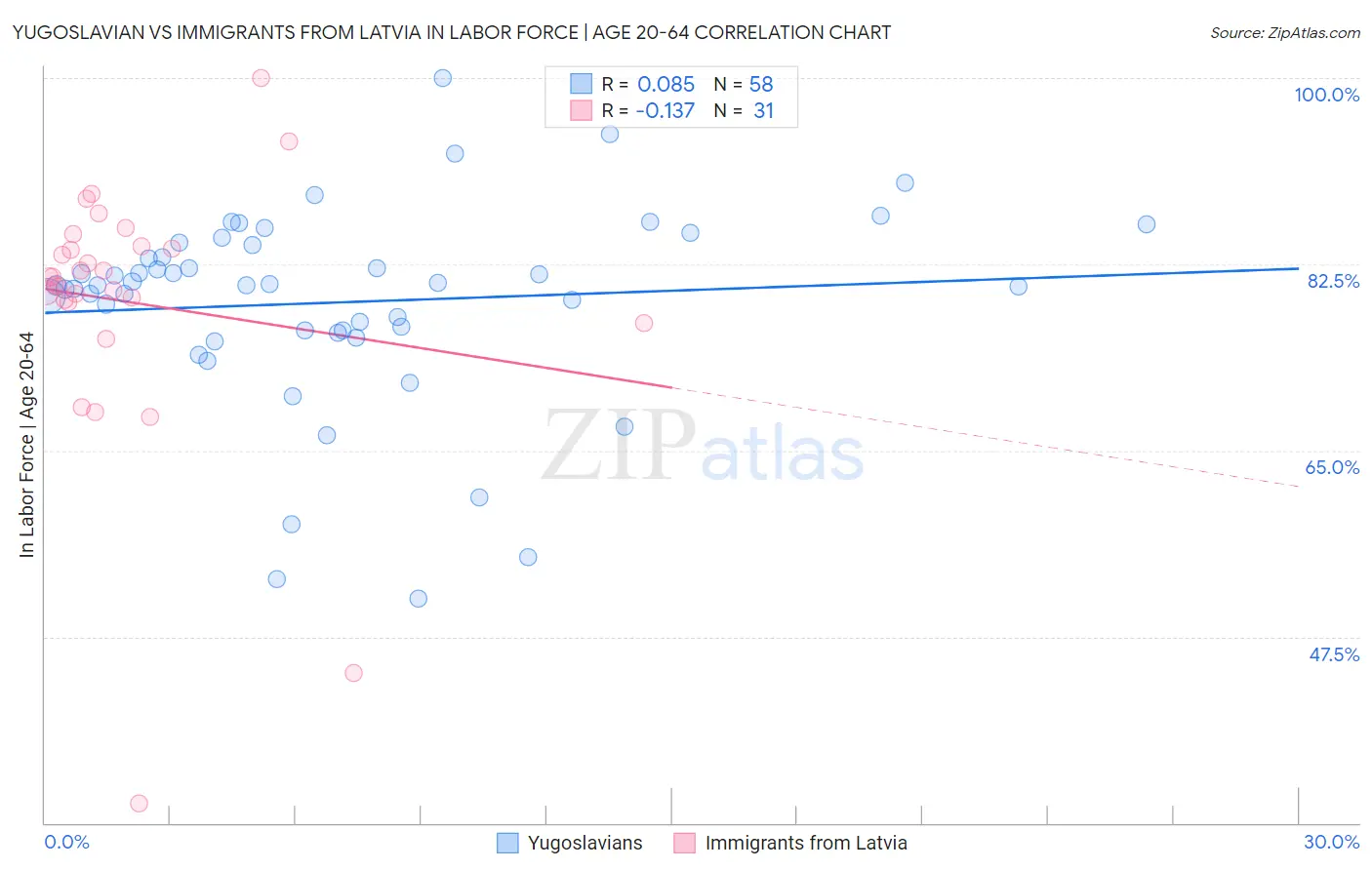 Yugoslavian vs Immigrants from Latvia In Labor Force | Age 20-64