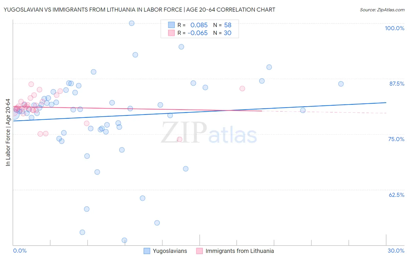 Yugoslavian vs Immigrants from Lithuania In Labor Force | Age 20-64