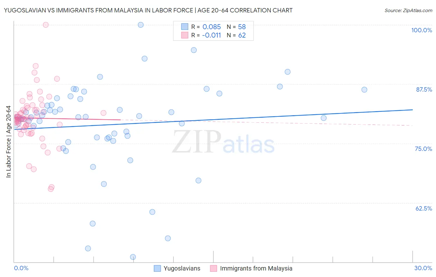 Yugoslavian vs Immigrants from Malaysia In Labor Force | Age 20-64