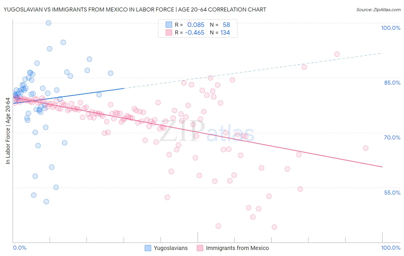 Yugoslavian vs Immigrants from Mexico In Labor Force | Age 20-64