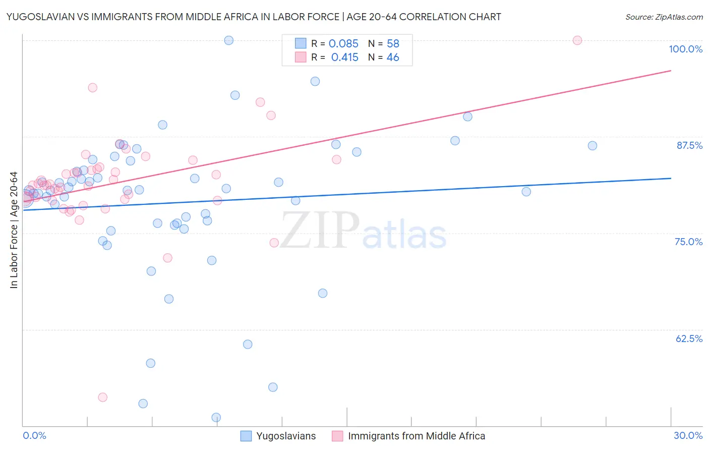 Yugoslavian vs Immigrants from Middle Africa In Labor Force | Age 20-64