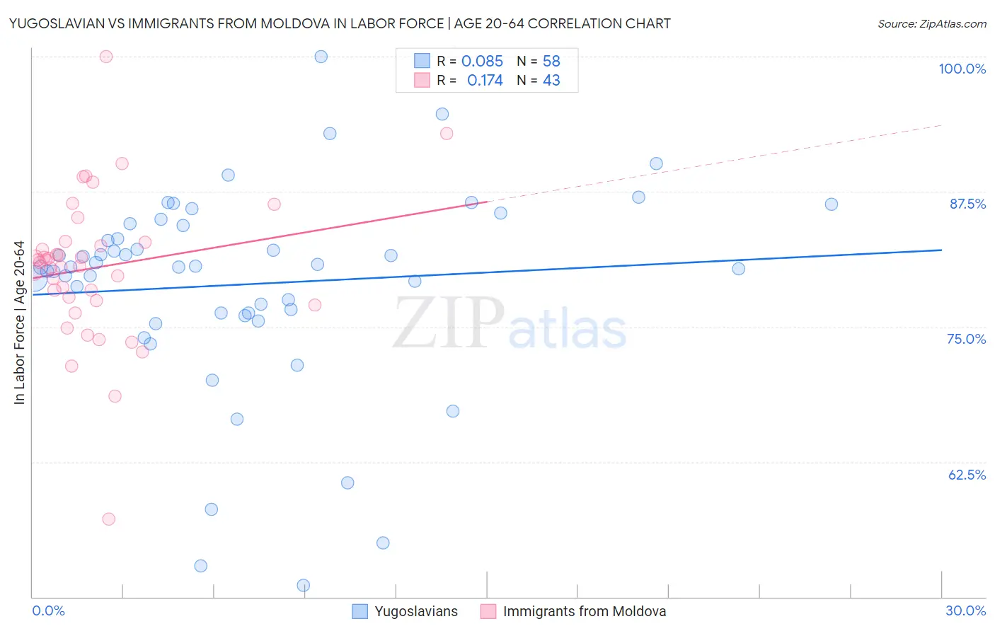 Yugoslavian vs Immigrants from Moldova In Labor Force | Age 20-64