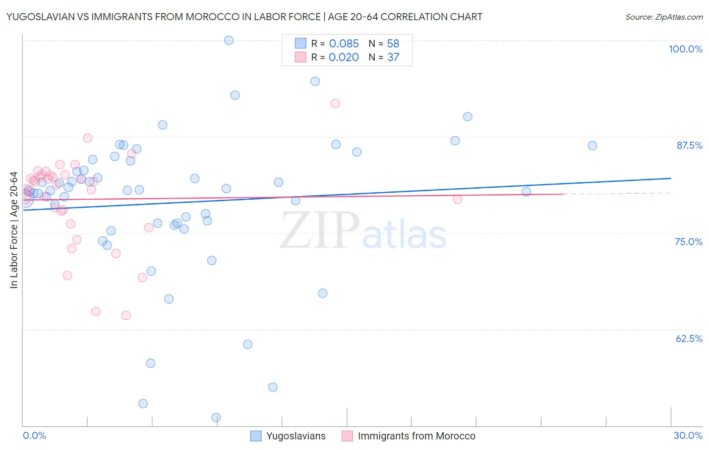 Yugoslavian vs Immigrants from Morocco In Labor Force | Age 20-64