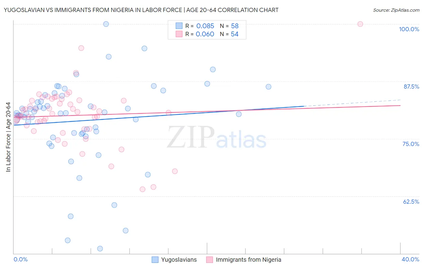 Yugoslavian vs Immigrants from Nigeria In Labor Force | Age 20-64