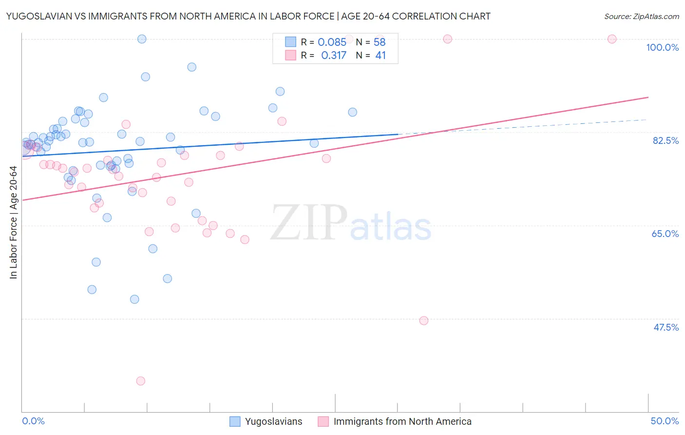 Yugoslavian vs Immigrants from North America In Labor Force | Age 20-64