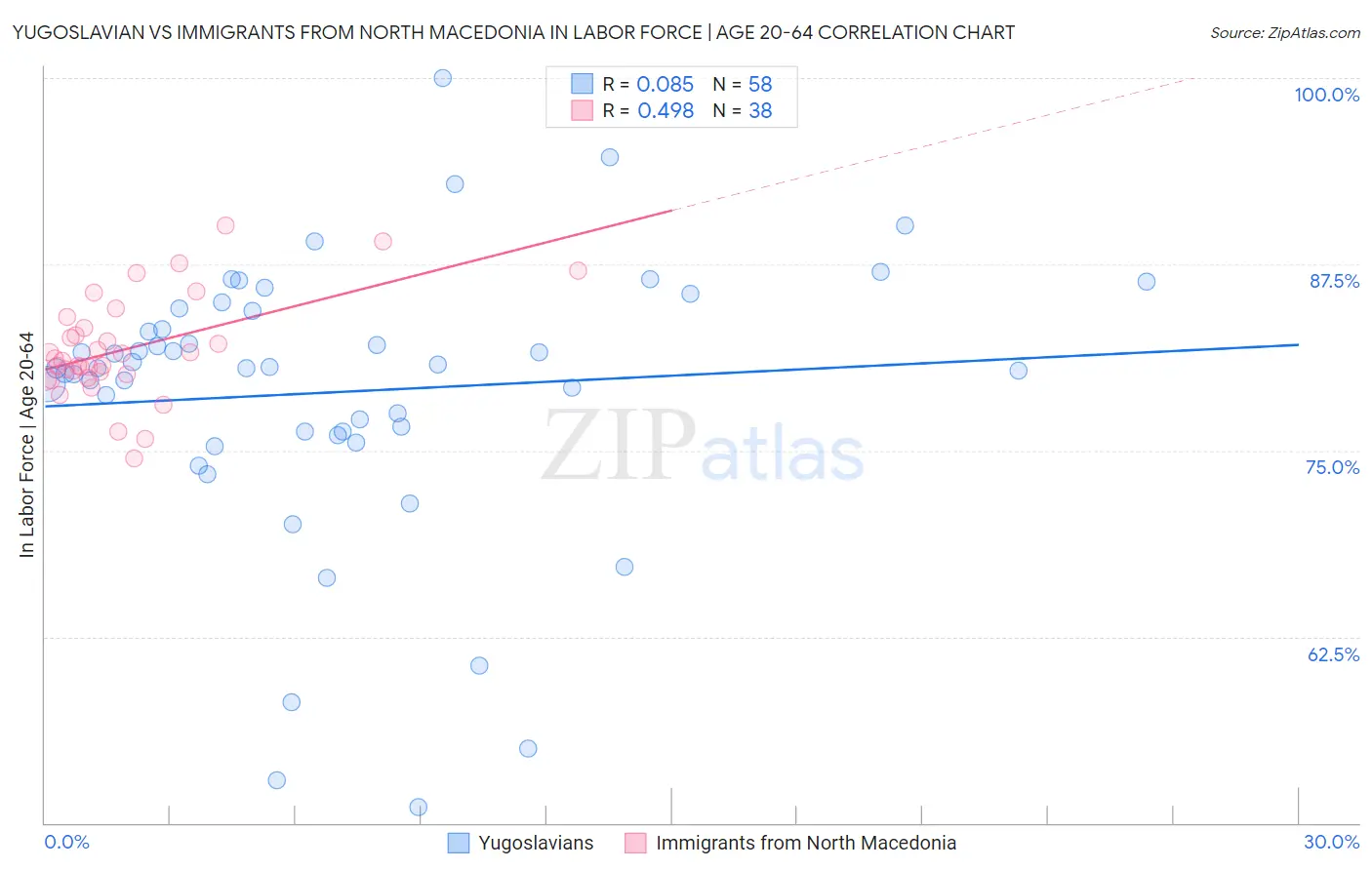 Yugoslavian vs Immigrants from North Macedonia In Labor Force | Age 20-64