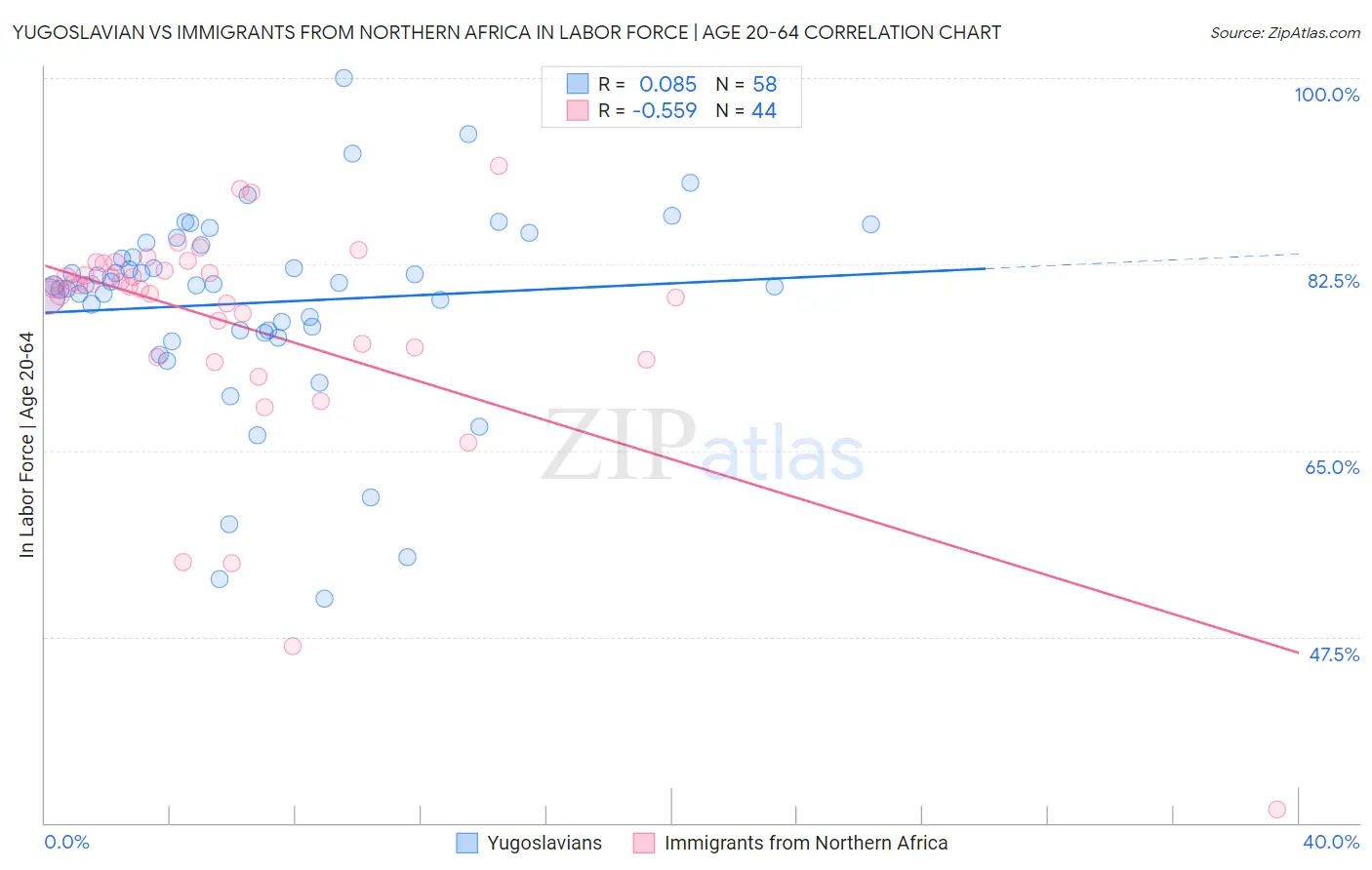 Yugoslavian vs Immigrants from Northern Africa In Labor Force | Age 20-64