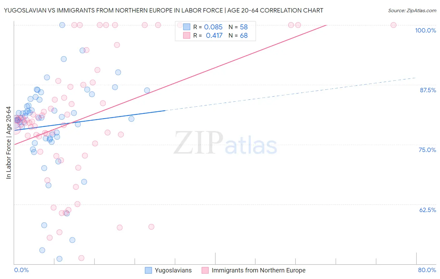 Yugoslavian vs Immigrants from Northern Europe In Labor Force | Age 20-64