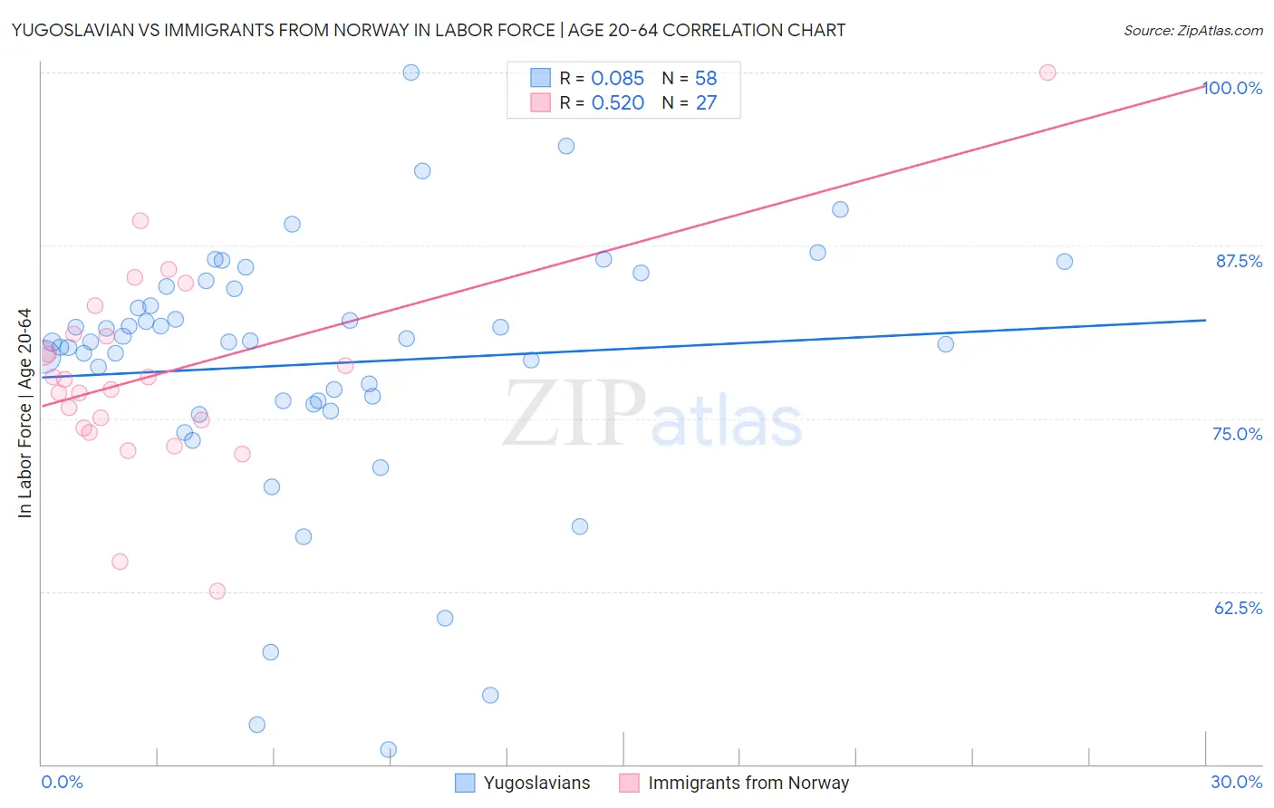 Yugoslavian vs Immigrants from Norway In Labor Force | Age 20-64