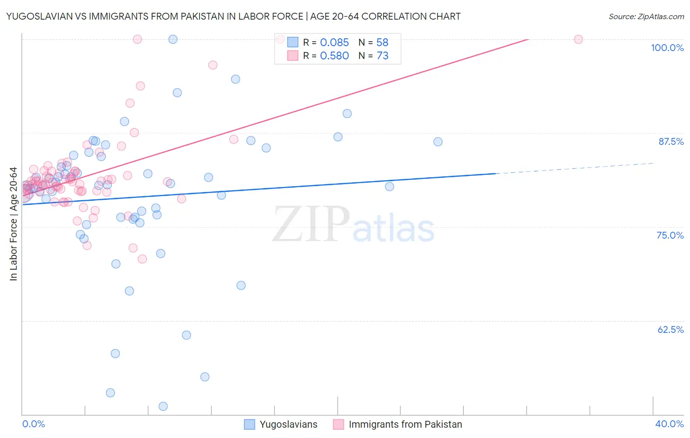 Yugoslavian vs Immigrants from Pakistan In Labor Force | Age 20-64