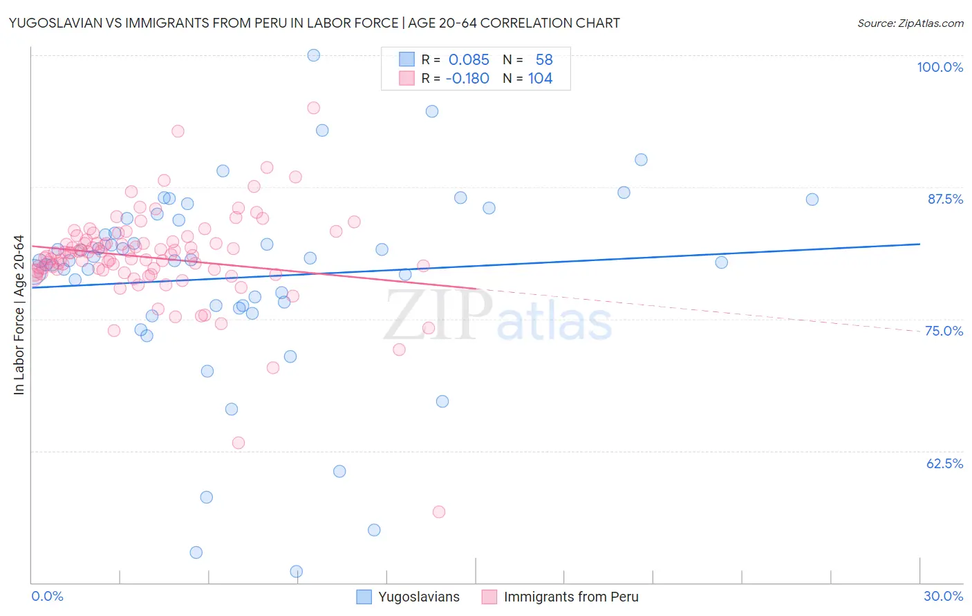 Yugoslavian vs Immigrants from Peru In Labor Force | Age 20-64