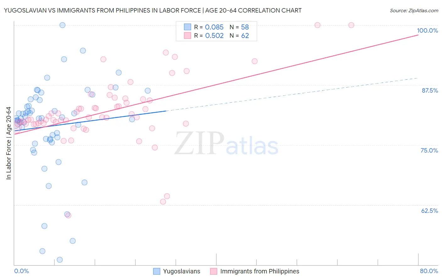 Yugoslavian vs Immigrants from Philippines In Labor Force | Age 20-64