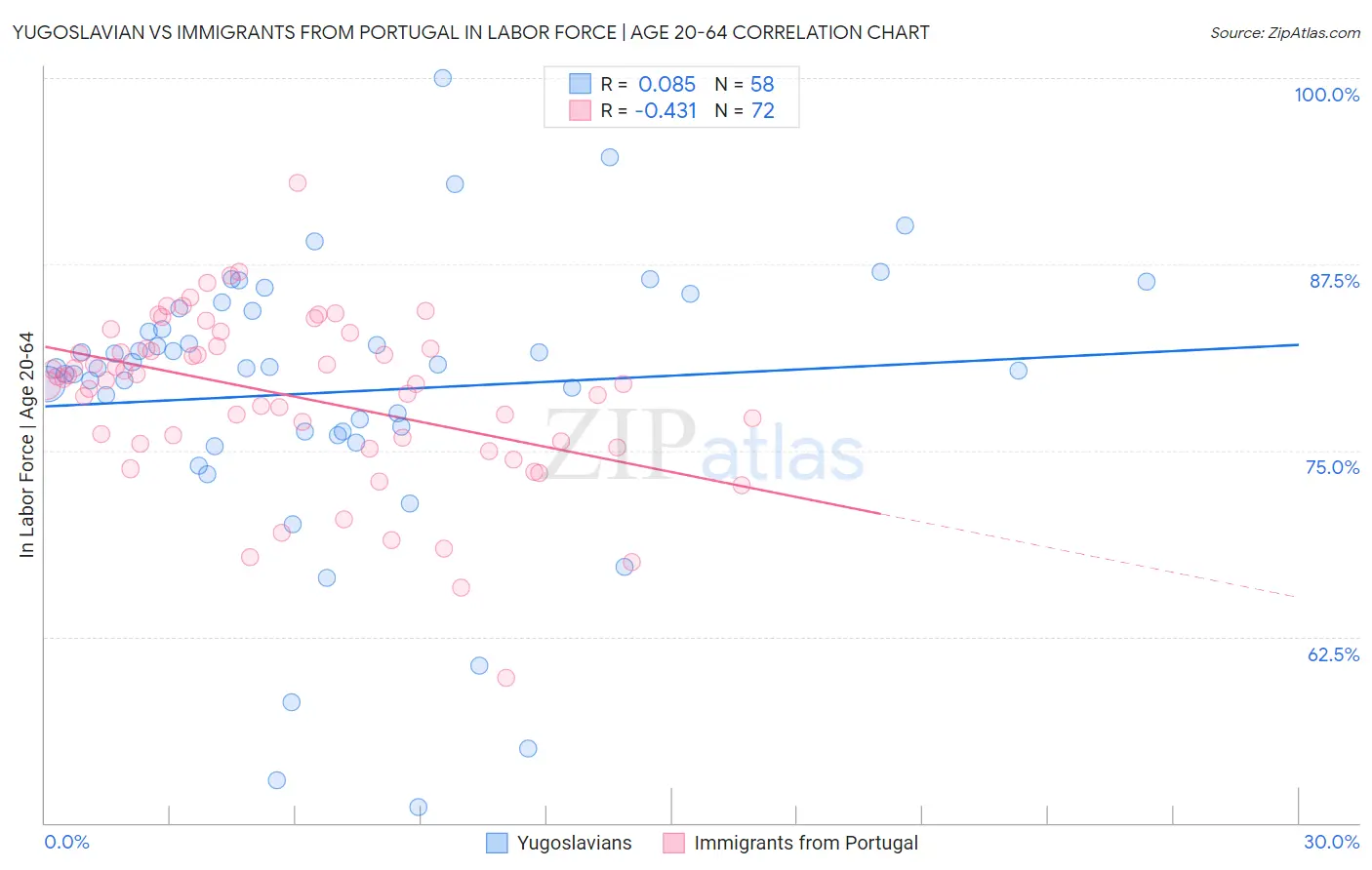 Yugoslavian vs Immigrants from Portugal In Labor Force | Age 20-64