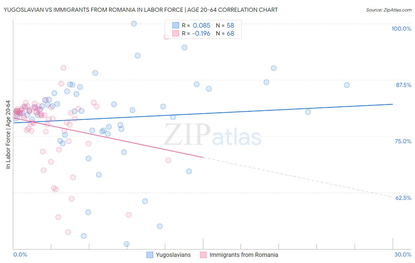 Yugoslavian vs Immigrants from Romania In Labor Force | Age 20-64