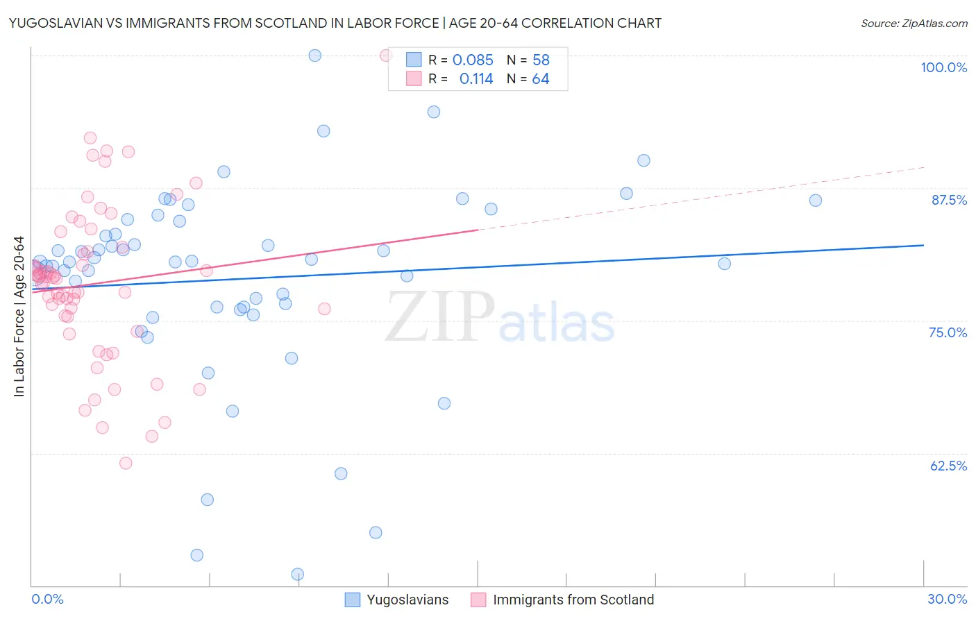 Yugoslavian vs Immigrants from Scotland In Labor Force | Age 20-64