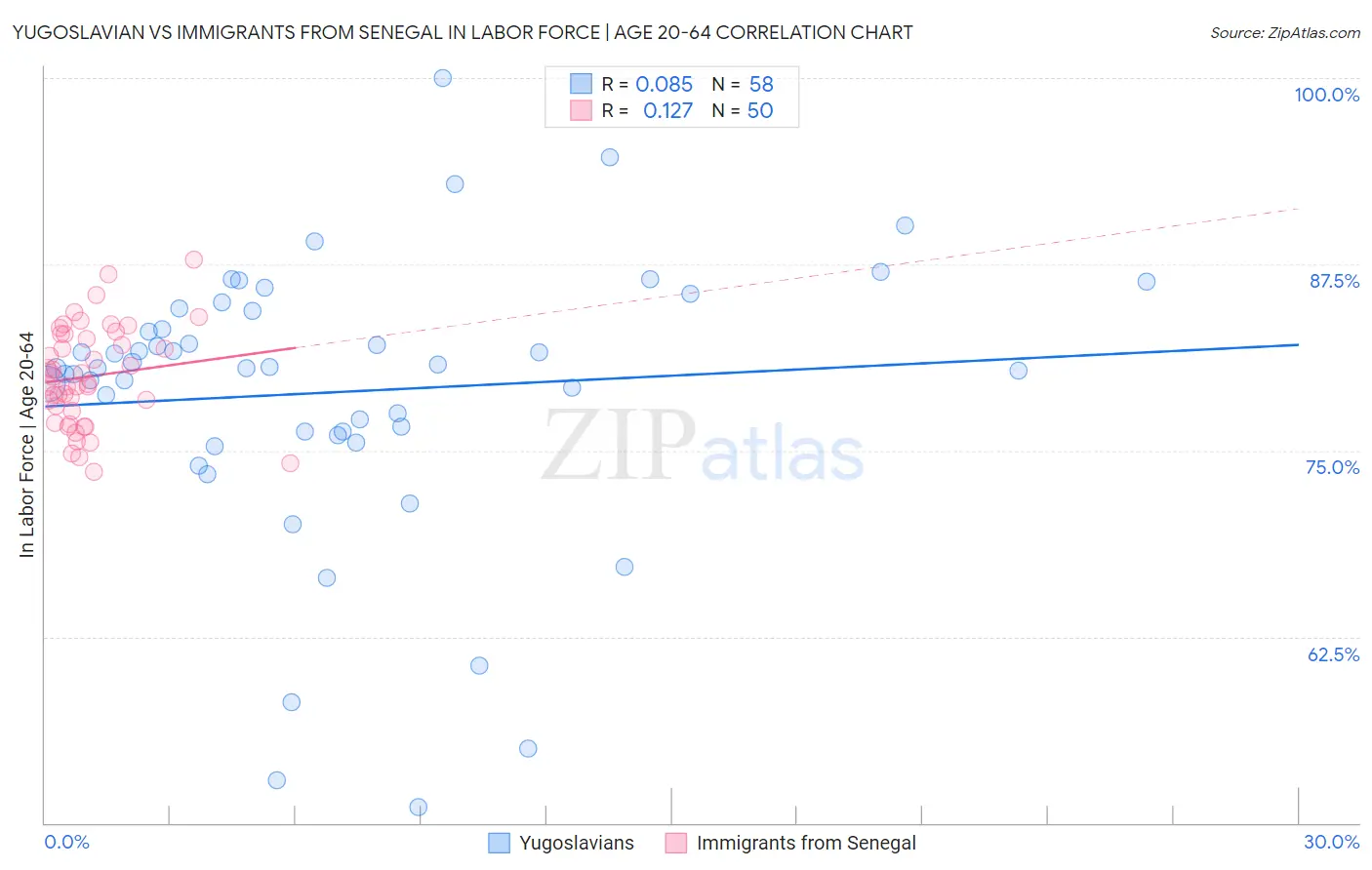 Yugoslavian vs Immigrants from Senegal In Labor Force | Age 20-64